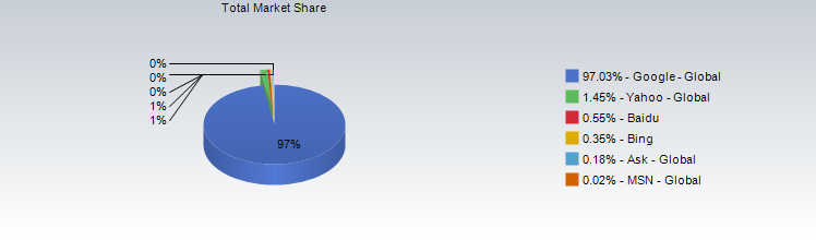 Mobile Search Share Mobile Search Share